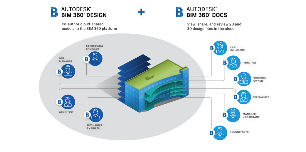 bim 360 design, bim 360 docs features